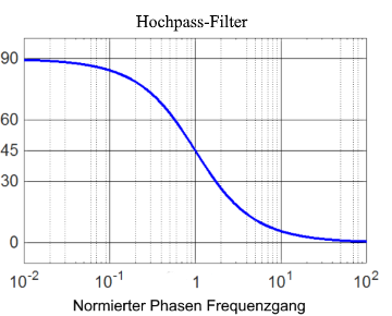 Hochpass Phasengang