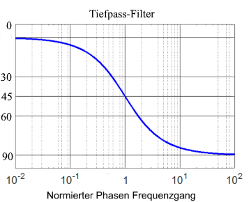 Phasendrehung